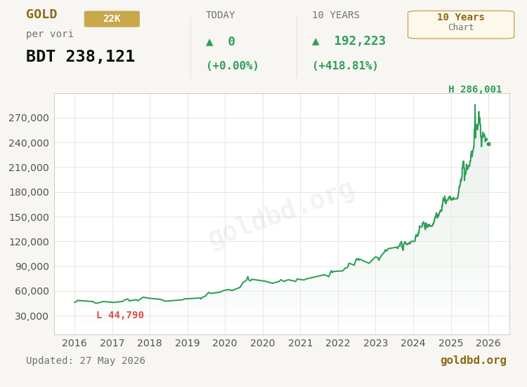 Gold 22K Price Trend 10 Years Per Vori Bangladesh - সোনার দামের ১০ বছরের চার্ট
