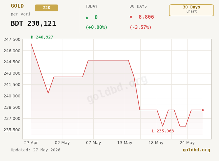 Gold Price Trend Bangladesh