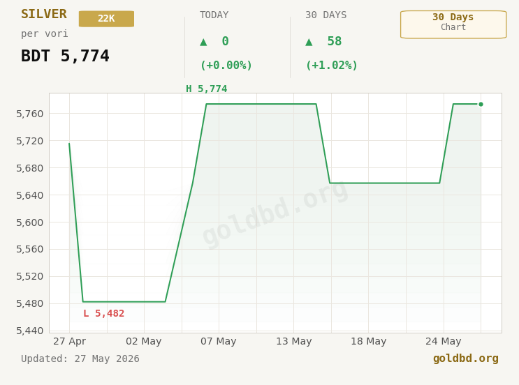 Silver Price Trend Bangladesh
